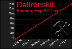 Total Graph of Datironskill