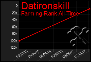 Total Graph of Datironskill