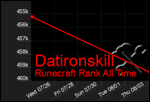 Total Graph of Datironskill