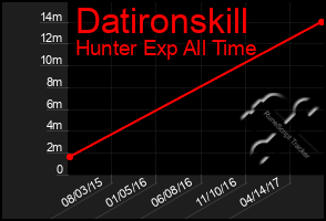 Total Graph of Datironskill