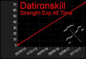Total Graph of Datironskill
