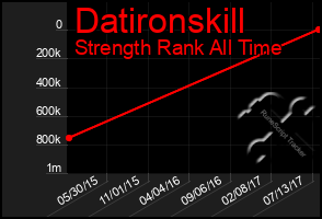 Total Graph of Datironskill