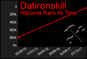 Total Graph of Datironskill