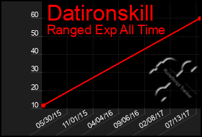 Total Graph of Datironskill
