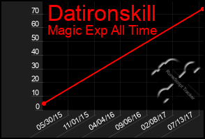 Total Graph of Datironskill