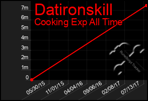 Total Graph of Datironskill