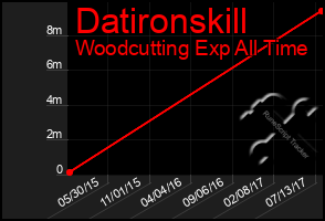 Total Graph of Datironskill