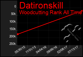 Total Graph of Datironskill