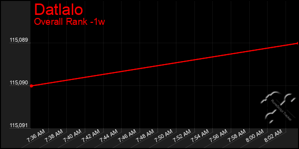 Last 7 Days Graph of Datlalo