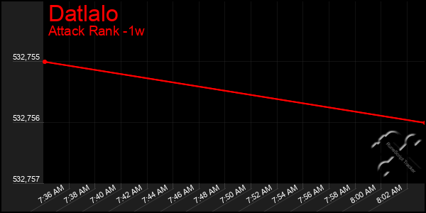 Last 7 Days Graph of Datlalo