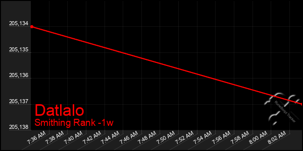 Last 7 Days Graph of Datlalo