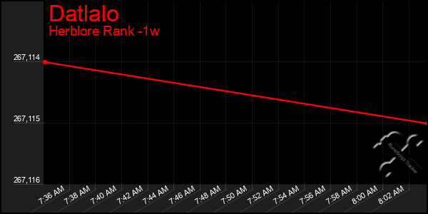 Last 7 Days Graph of Datlalo