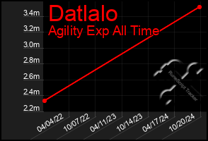 Total Graph of Datlalo