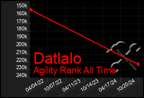 Total Graph of Datlalo