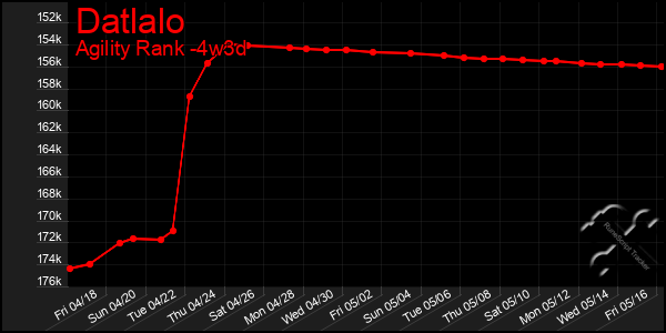Last 31 Days Graph of Datlalo