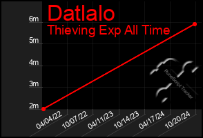 Total Graph of Datlalo