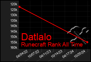 Total Graph of Datlalo