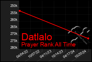 Total Graph of Datlalo