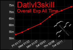 Total Graph of Datlvl3skill