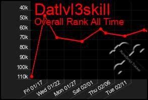 Total Graph of Datlvl3skill