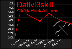 Total Graph of Datlvl3skill