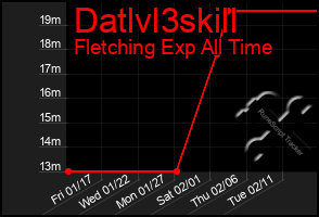 Total Graph of Datlvl3skill