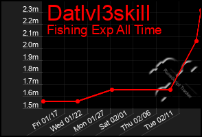 Total Graph of Datlvl3skill