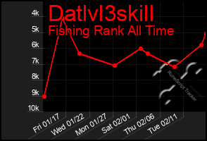 Total Graph of Datlvl3skill