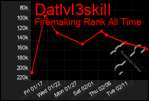 Total Graph of Datlvl3skill