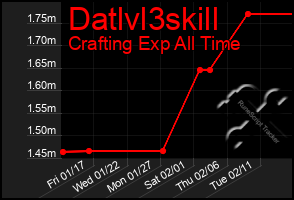 Total Graph of Datlvl3skill