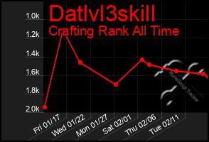 Total Graph of Datlvl3skill