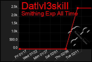 Total Graph of Datlvl3skill