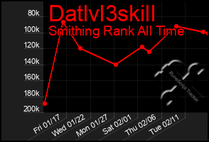 Total Graph of Datlvl3skill