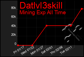 Total Graph of Datlvl3skill