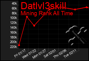 Total Graph of Datlvl3skill
