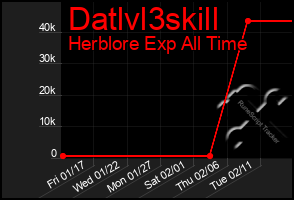 Total Graph of Datlvl3skill