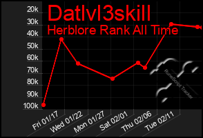 Total Graph of Datlvl3skill