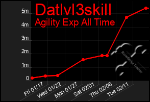 Total Graph of Datlvl3skill