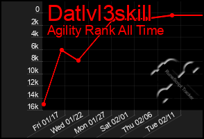 Total Graph of Datlvl3skill