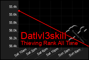 Total Graph of Datlvl3skill