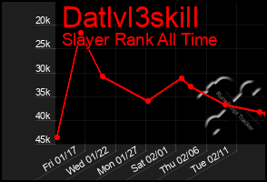 Total Graph of Datlvl3skill