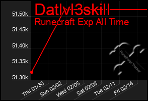 Total Graph of Datlvl3skill