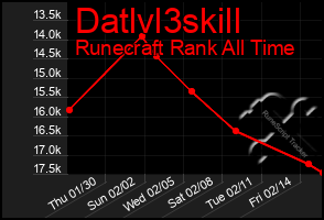 Total Graph of Datlvl3skill