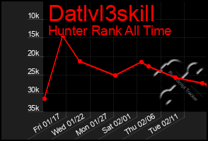 Total Graph of Datlvl3skill