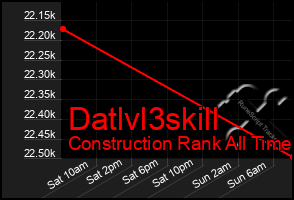 Total Graph of Datlvl3skill