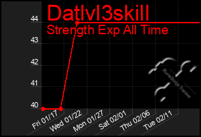 Total Graph of Datlvl3skill
