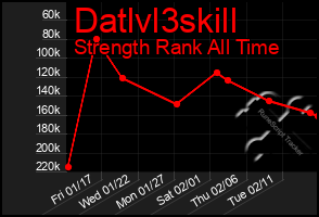Total Graph of Datlvl3skill