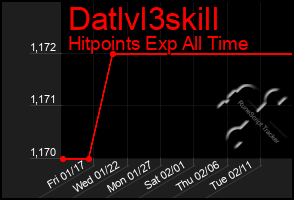 Total Graph of Datlvl3skill