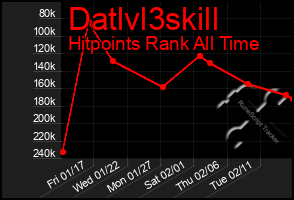 Total Graph of Datlvl3skill