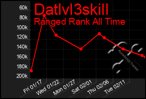 Total Graph of Datlvl3skill